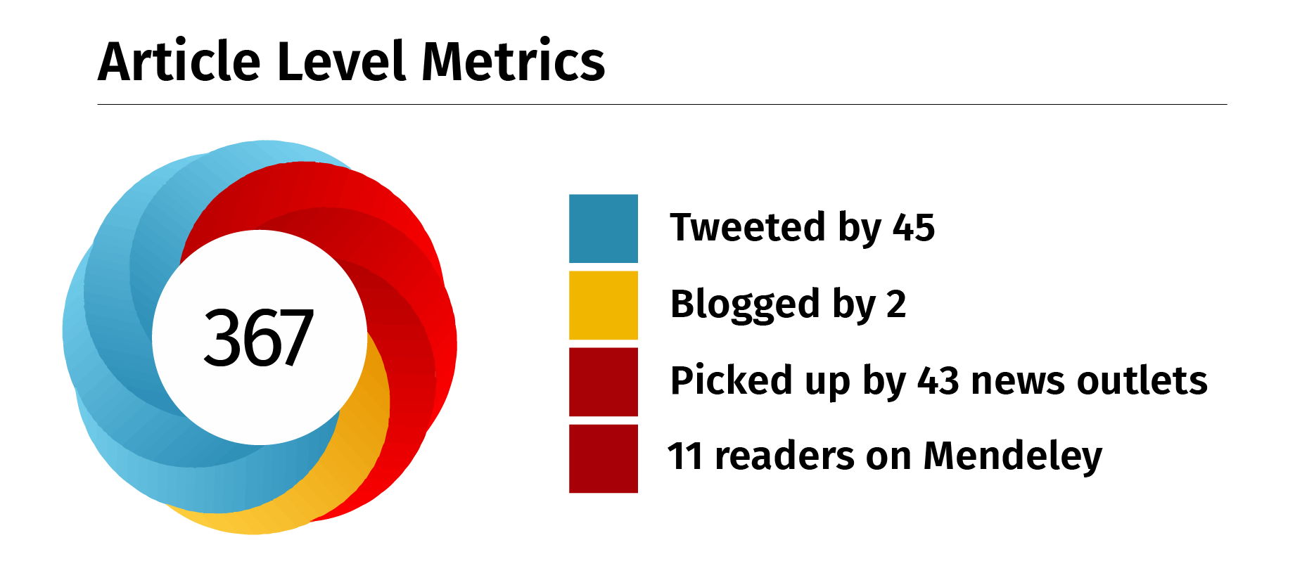 The Altmetric Attention Score provides an indicator of the amount of attention an article has received. This example is from “Long-Term Outcomes after Adolescent Bariatric Surgery,” which was highly ranked due to significant placement in media articles, social media shares, and more.  