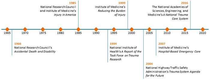 Since 1966, a series of reports have called attention to the need <br>to complete the nation’s trauma system to improve care and save lives.