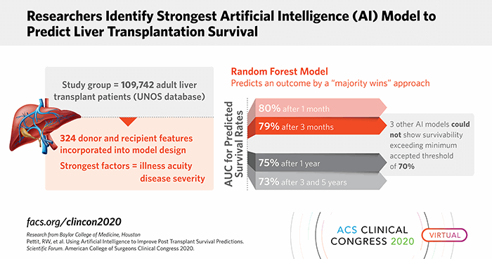 Researchers Identify Strongest Artificial Intelligence (AI) Model to Predict Liver Transplantation Survival
