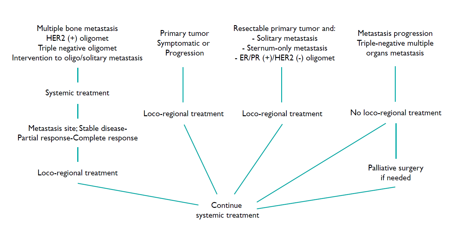 Figure 1. Proposed LRT in De Novo IV Breast Cancer 