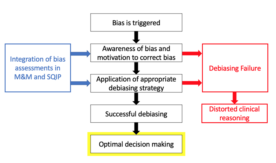 Figure 1. Approach to Cognitive Debiasing in M&M and SQIP1