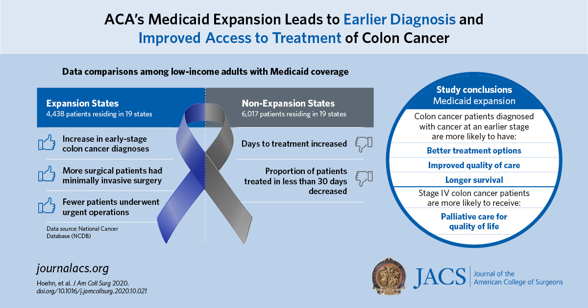 ACS's Medicaid Expansion Leads to Earlier Diagnosis and Improved Access to Treatment of Colon Cancer