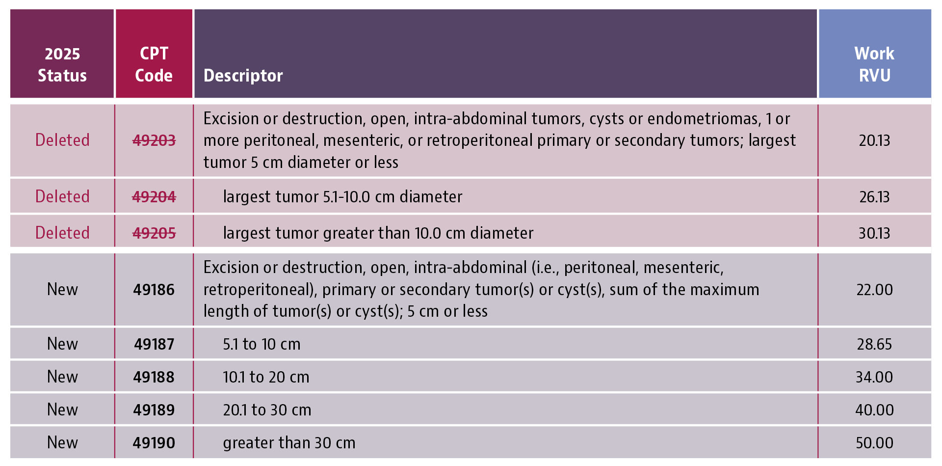 New 2025 CPT Coding Presents Key Changes for General Surgery, Related ...