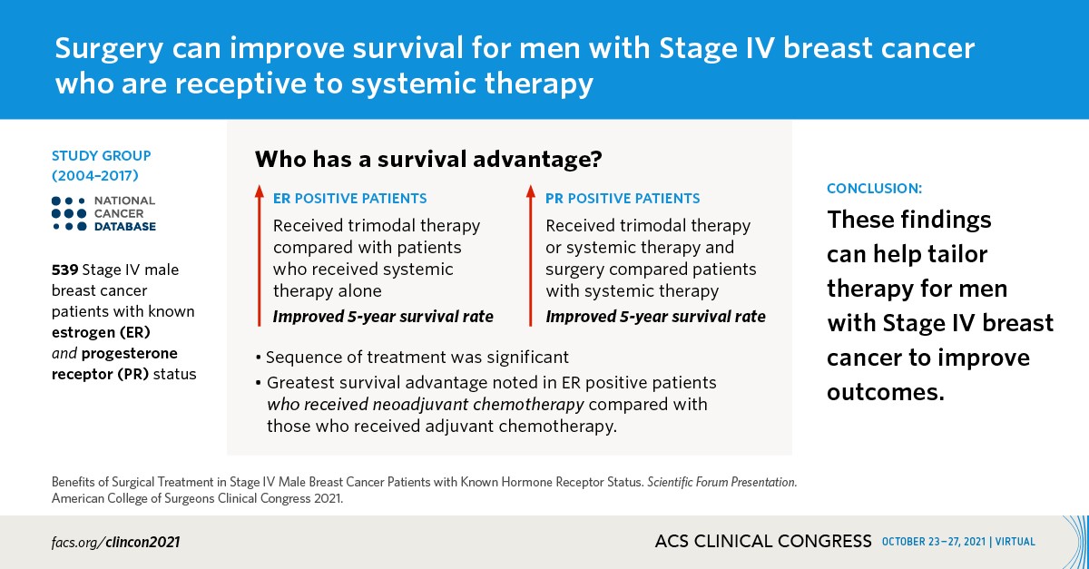 Surgery can improve survival for men with Stage IV breast Cancer who are receptive to systemic therapy