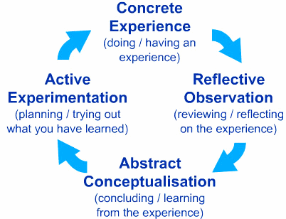 Figure 1. Kolb’s experiential learning cycle