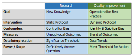 The differences between research and quality improvement