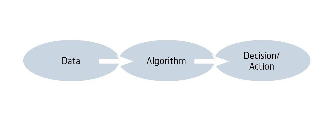 Figure 1. How AI Is Created: An Oversimplified Review