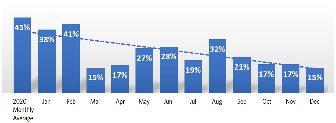 PACU Rescue Antiemetic Percentage