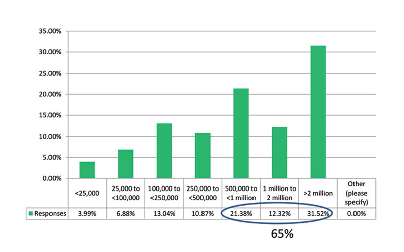 Figure 2. Population of practice location