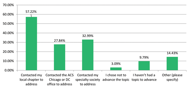Figure 3. How have you advanced any specific concerns that you and/or a constituent wanted the ACS to address? Select all that apply.