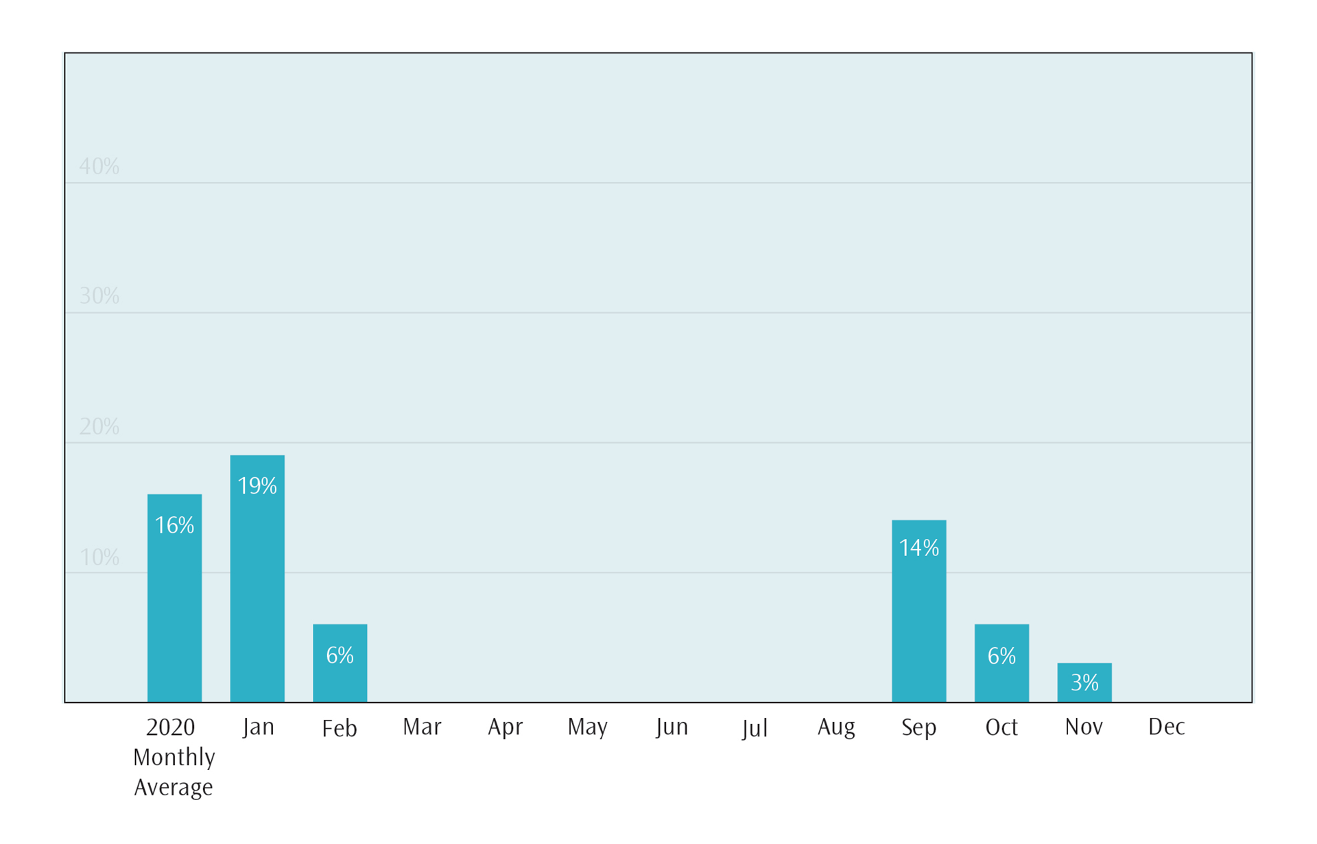 Figure 2. Emesis Documented Percentage