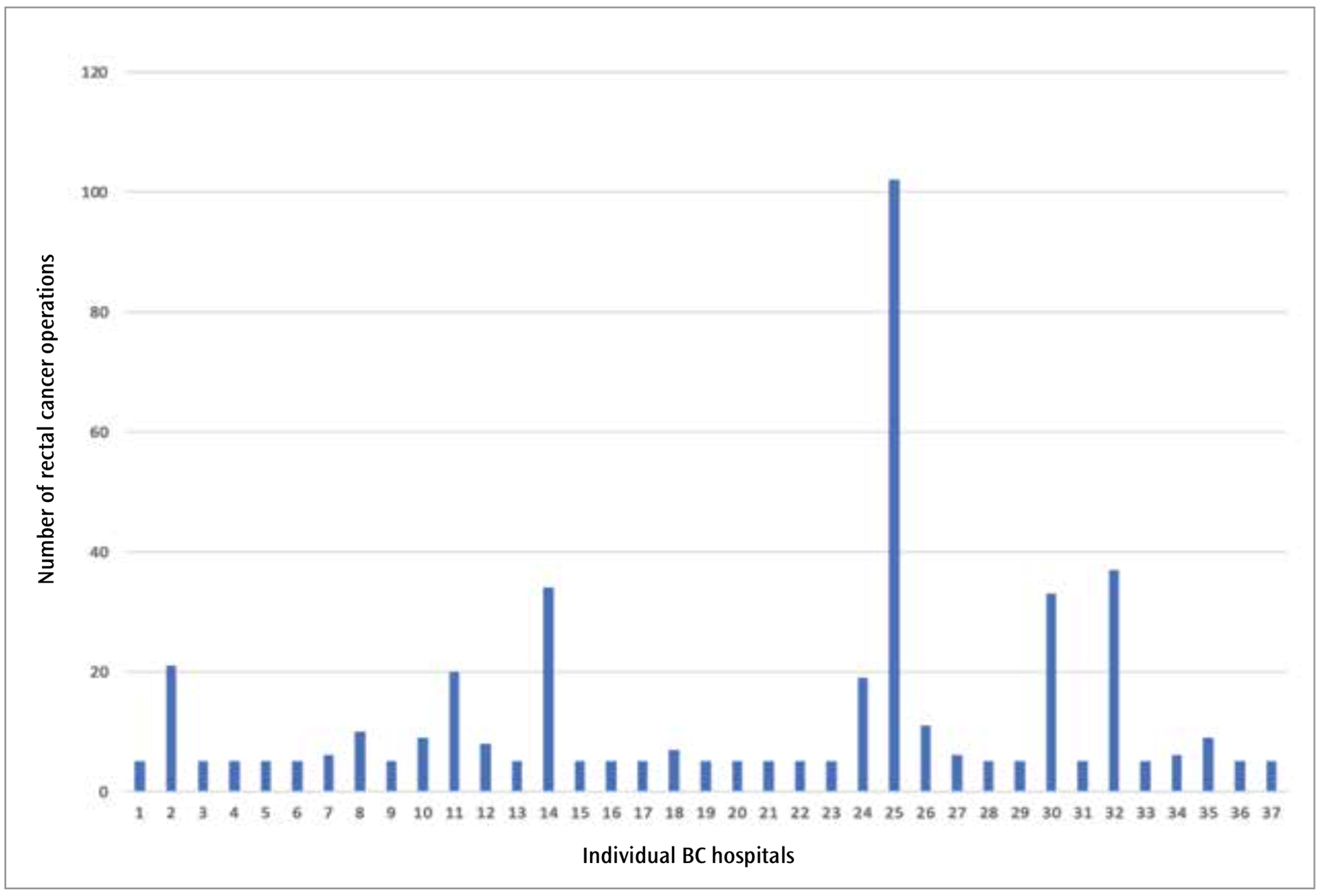 Figure 1. 2020 BC Rectal Cancer Cases by Hospital:  Evolving practice of referring distal third rectal cancer to high-volume specialist centers (hospitals 2, 11, 14, 24, 25, 30, and 32)