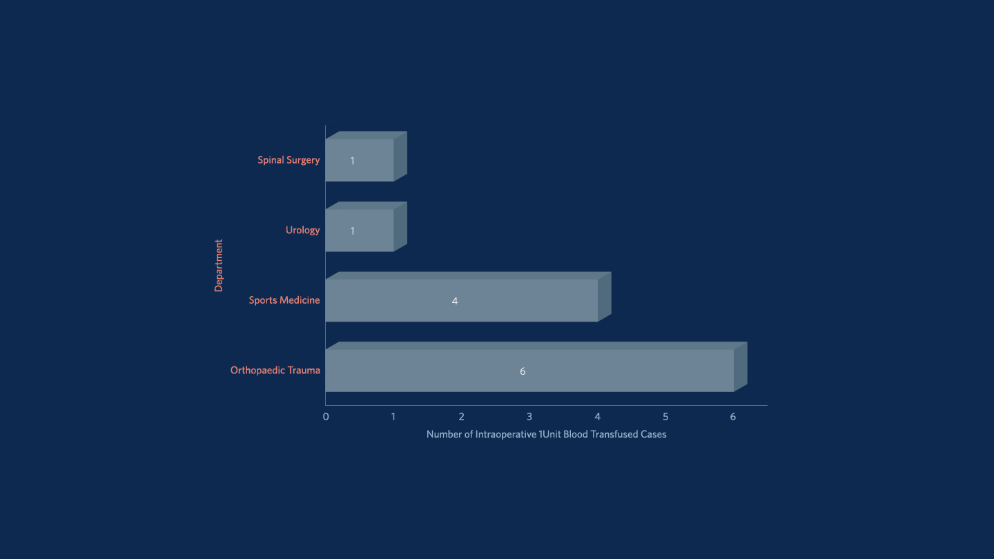 Figure 2. The Distribution of Intraoperative Blood Transfusion 