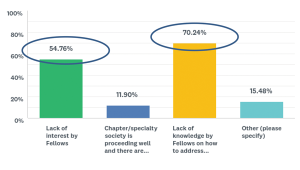 Figure 2. What factors do you believe contribute to the lack of concerns from Fellows? Select all that apply.