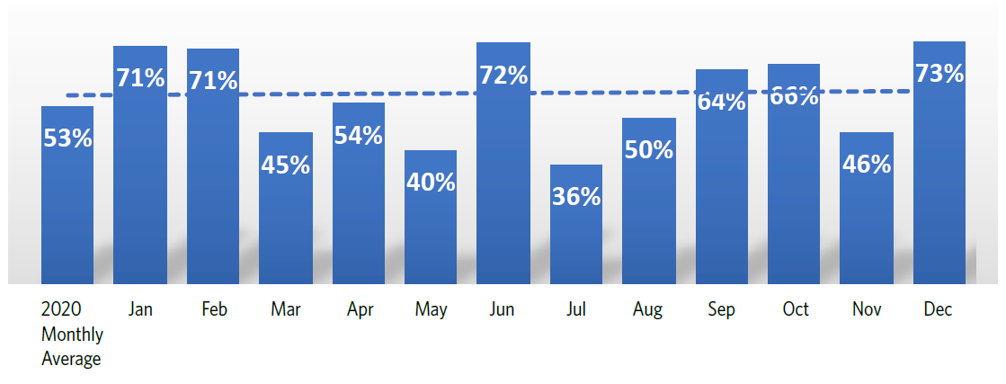 Floor Rescue Antiemetic Percentage