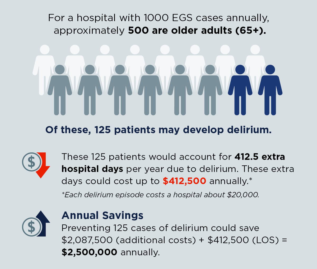The Financial Implications of Delirium