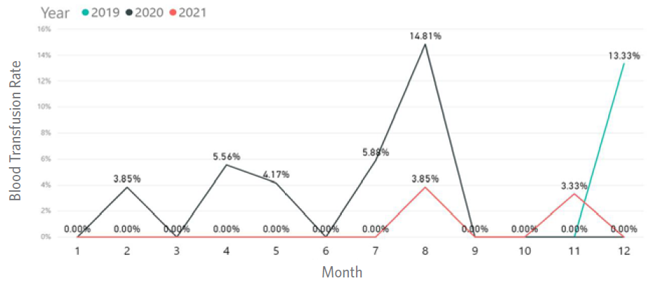 Transfusion Rates Reducing Unnecessary One-Unit Blood Transfusion in Orthopedic Surgeries ...