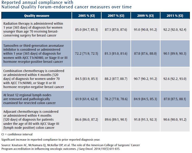 Table 3: Evidence that Quality Measures Influence the Adoption of Best Practices 
