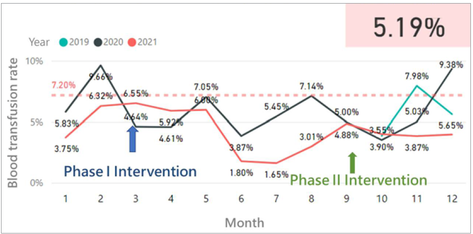 Transfusion Rates Reducing Unnecessary One-Unit Blood Transfusion in Orthopedic Surgeries ...