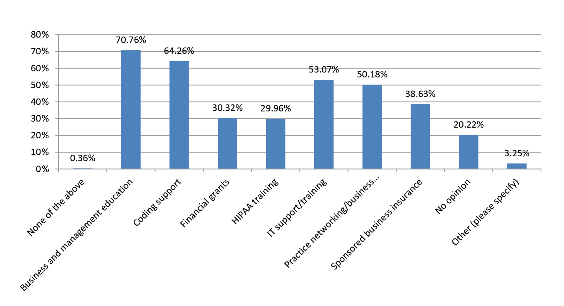 Figure 2. Which of the following ACS programs/resources do you think would be valuable to those in private practice?
