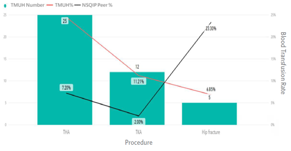 Transfusion Rates Reducing Unnecessary One-Unit Blood Transfusion in Orthopedic Surgeries ...