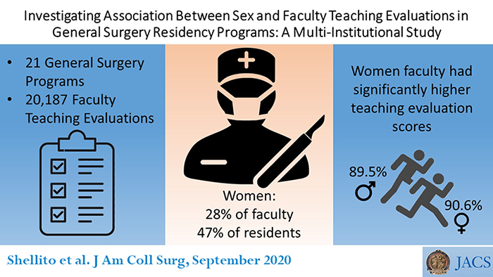 Investigating Association Between Sex and Faculty Teaching Evaluations in General Surgery Residency Programs: A Multi-Institutional Study