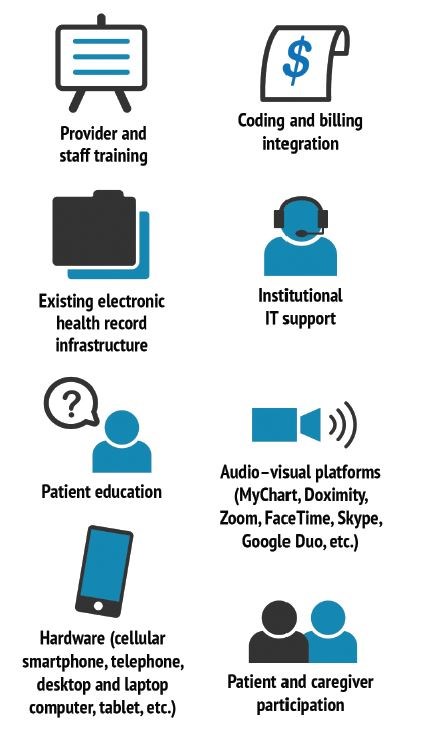 Source: Stern V. Is surgery ready for telemedicine? COVID-19 pushes surgeons toward virtual care. General Surgery News. June 18, 2020. Available at: www.generalsurgerynews.com/In-the-News/Article/06-20/Is-Surgery-Ready-For-Telemedicine-/58717. Accessed March 4, 2021. Used with permission.