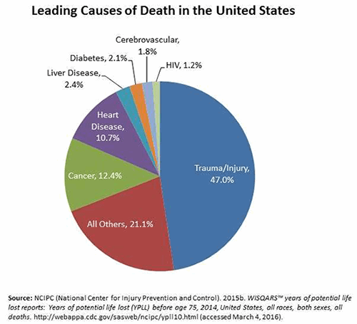 Trauma continues to be the leading cause of death in the United States for those age 45 and younger.