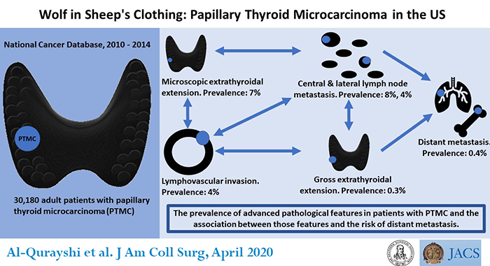 Aggressive features in some small thyroid tumors increase the risk for metastasis 