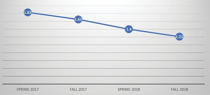 Figure 1. Odds ratio for unanticipated transfer to ICU