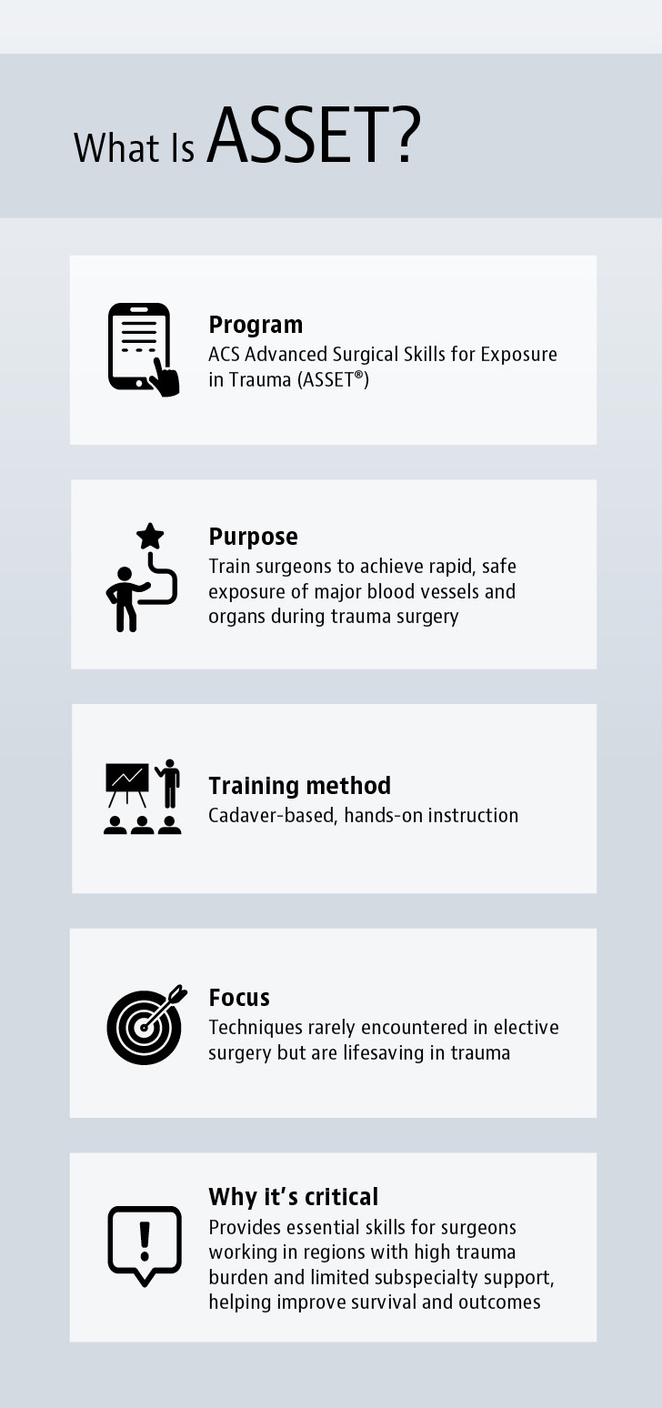 ASSET Course Advances Trauma Care in Sub-Saharan Africa | ACS