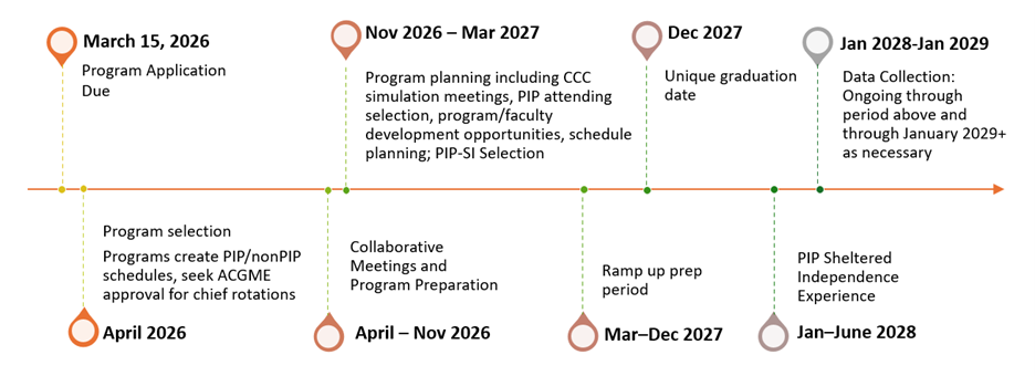 Pip Program Horizon Promotion in Place (PIP) Pilot | ACS