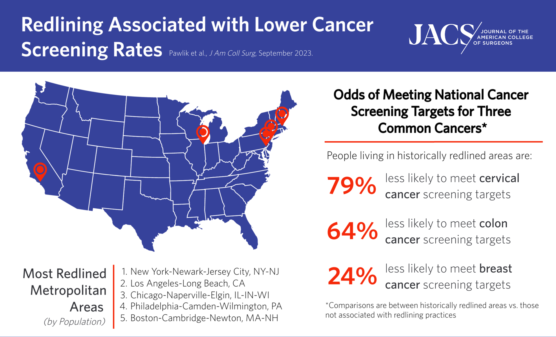 According to a new study published in the Journal of the American College of Surgeons, redlining was associated with lower odds of hitting national screening targets for cervical, colon, and breast cancers.