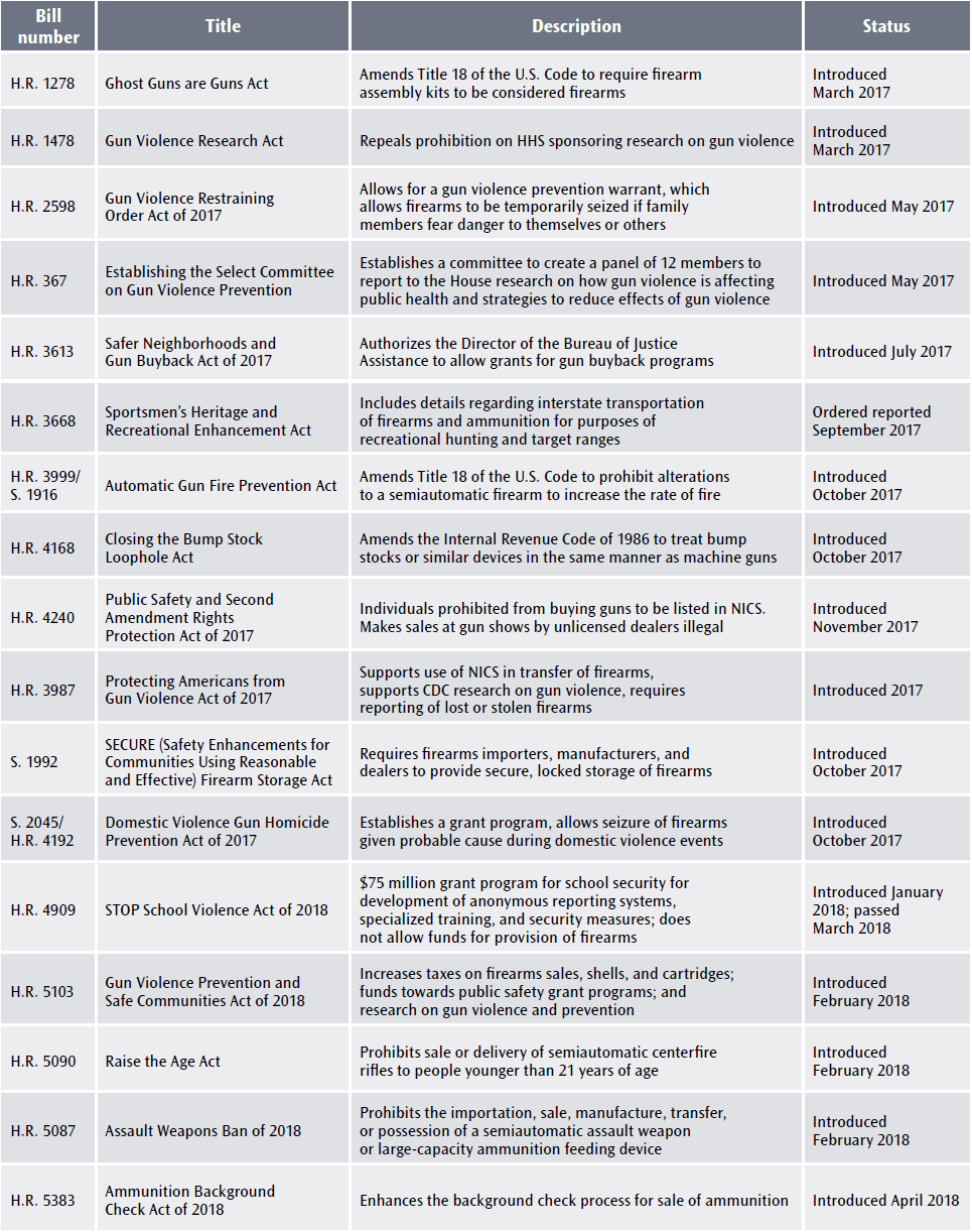 Gun violence and firearm policy in the U.S. A brief history and the