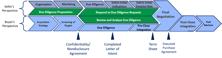 Figure 1. Used with permission of Health Capital Consultants