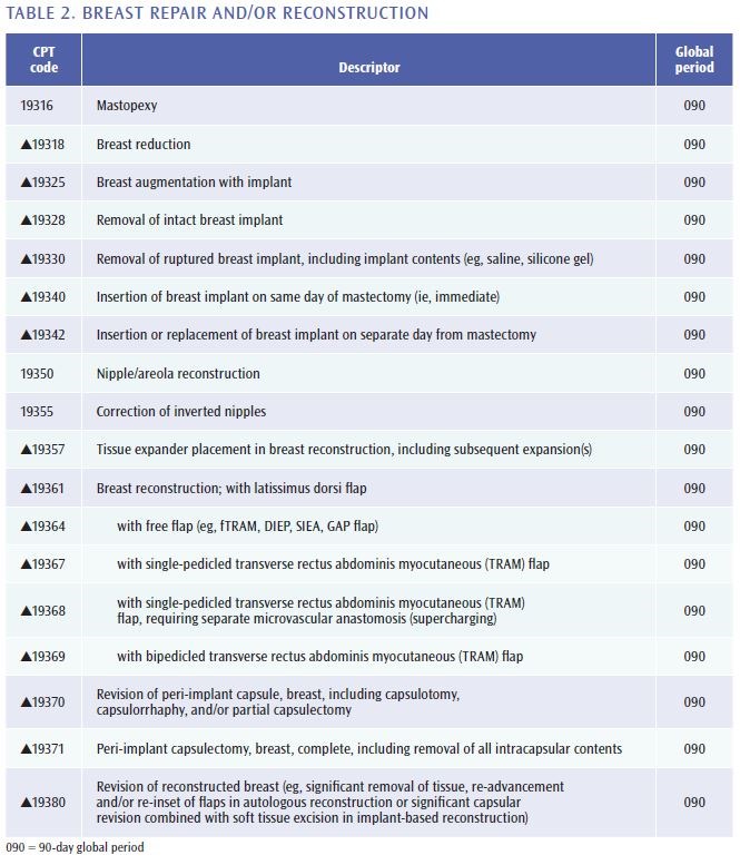 2021 CPT coding changes affect payment for E/M and other services ACS