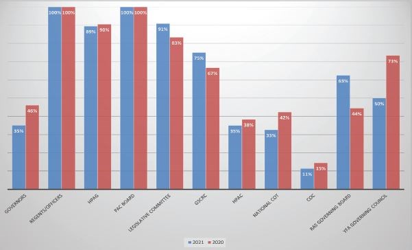 Figure 1. ACS leadership participation in SurgeonsPAC
