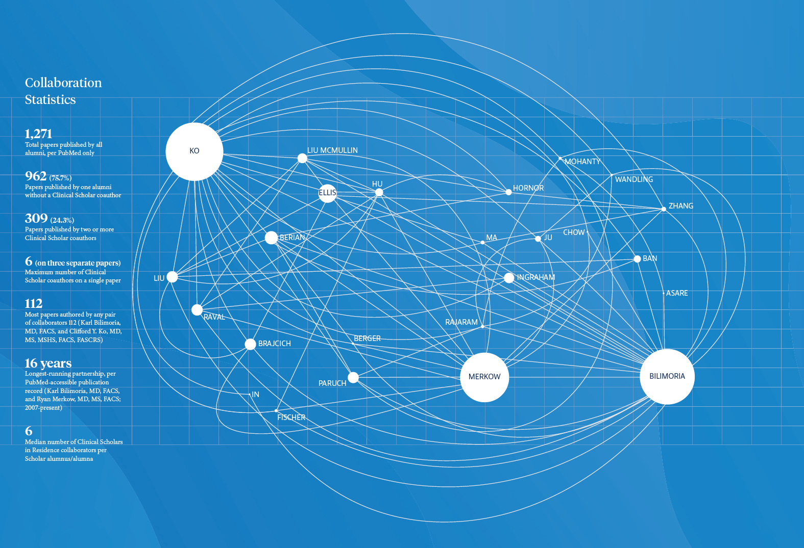 This informal social network analysis graph depicts published research collaborations between all pairs of past Clinical Scholars, plus Division of Research and Optimal Patient Care Director Clifford Y. Ko, MD, MS, MSHS, FACS, per PubMed citations only. Nodes represent each surgeon, lines between nodes represent collaborations between linked surgeons, and sizes of nodes vary by research output size. All research involving fewer than two Clinical Scholars and/or Dr. Ko is not shown.
