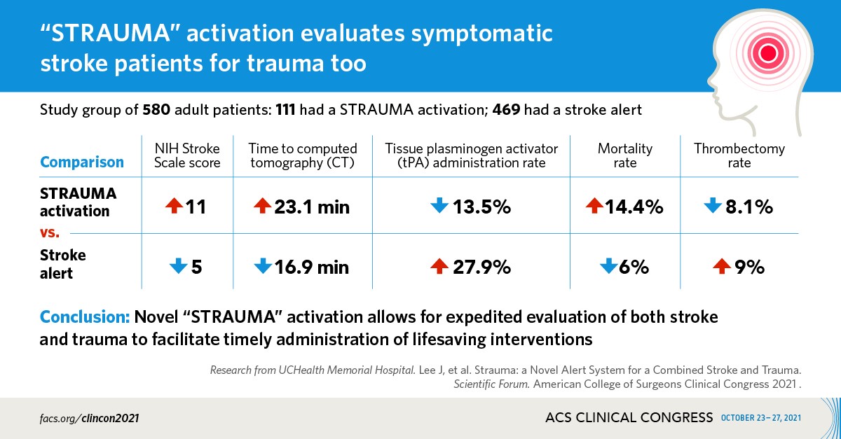 STRAUMA activation evaluates symptomatic stroke patients for trauma too