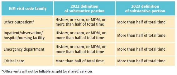 TABLE 1. DEFINITION OF SUBSTANTIVE PORTION FOR E/M VISIT CODE FAMILIES