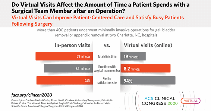Do Virtual Visits Affect the Amount of Time a Patient Spends with a Surgical Team Member after an Operation? Virtual Visits Can Improve Patient-Centered Care and Satisfy Busy Patients Following Surgery