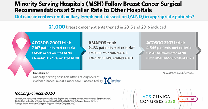 Minority Serving Hospitals (MSH) Follow Breast Cancer Surgical Recommendations at Similar Rate to Other Hospitals: Did cancer centers omit axillary lymph node dissection (ALND) in appropriate patients?
