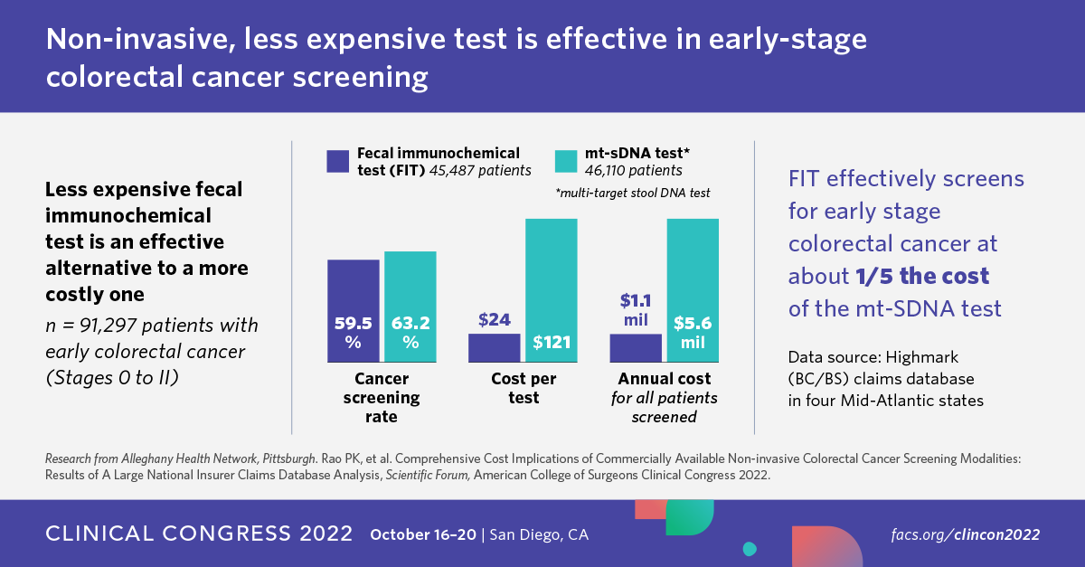 Study finds less expensive noninvasive test is an effective alternative