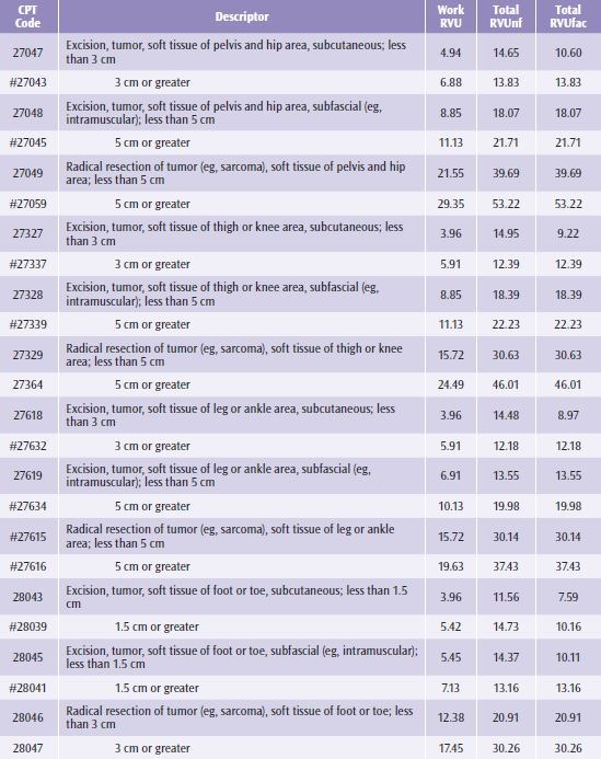 Reporting excision of soft tissue tumor codes | ACS