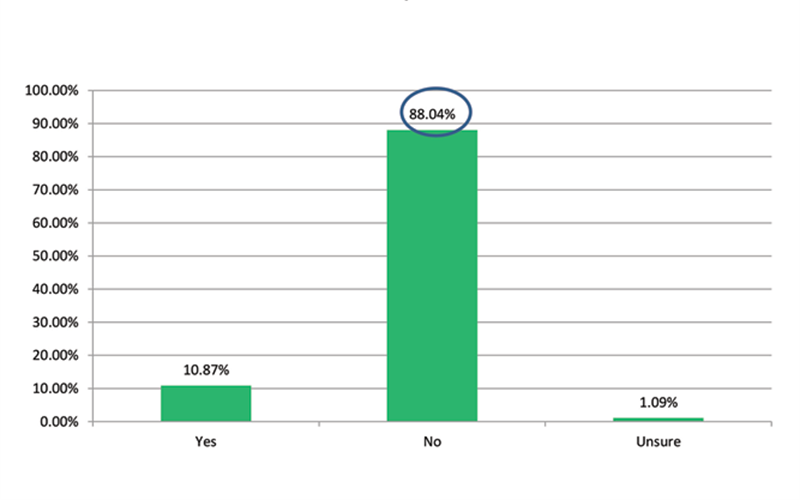 Figure 4. Is locum tenens used for unfilled positions?
