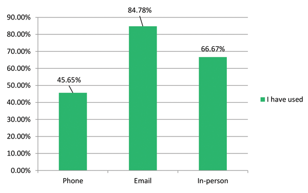 Figure 4. In general, what communication methods have you used to contact the ACS about an issue?