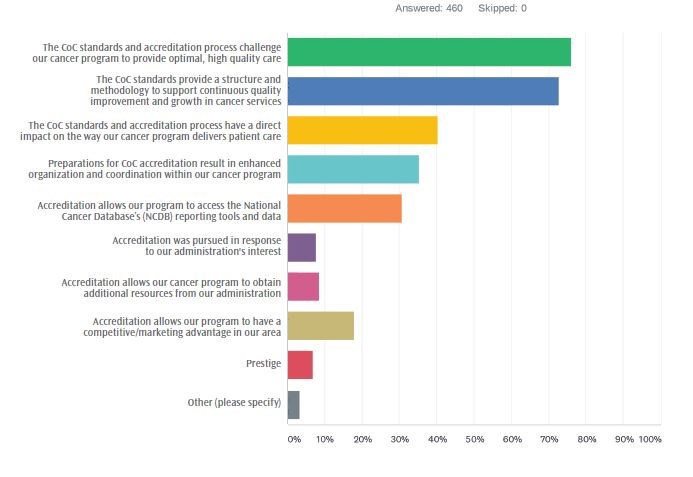 FIGURE 3.  Question 3: Why is the CoC accreditation important to your facility? (top three reasons)