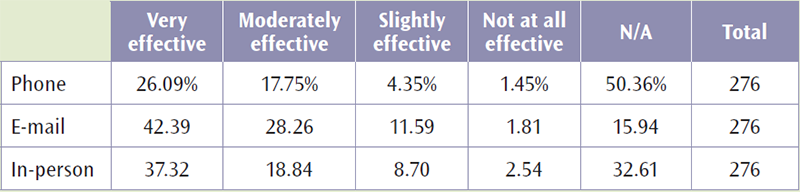 Table 1. How effective was your communication method?