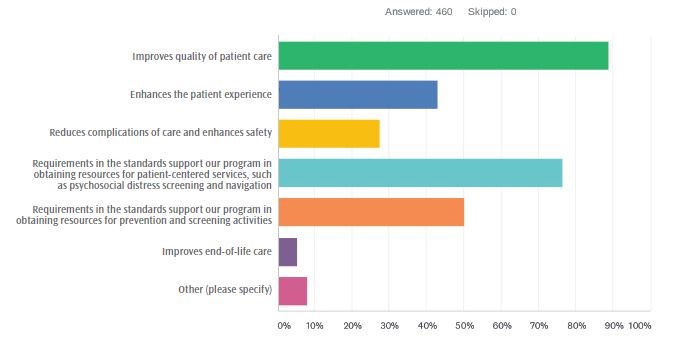 FIGURE 4.  Question 4: How does accreditation impact patient care at your facility?(top three reasons)