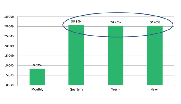 Figure 1. During your time as a Governor, how often did Fellows bring specific concerns to you that they would like the ACS to address?